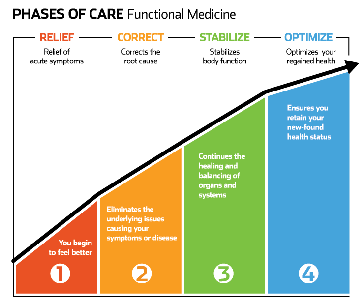 Phases of case - functional medicine